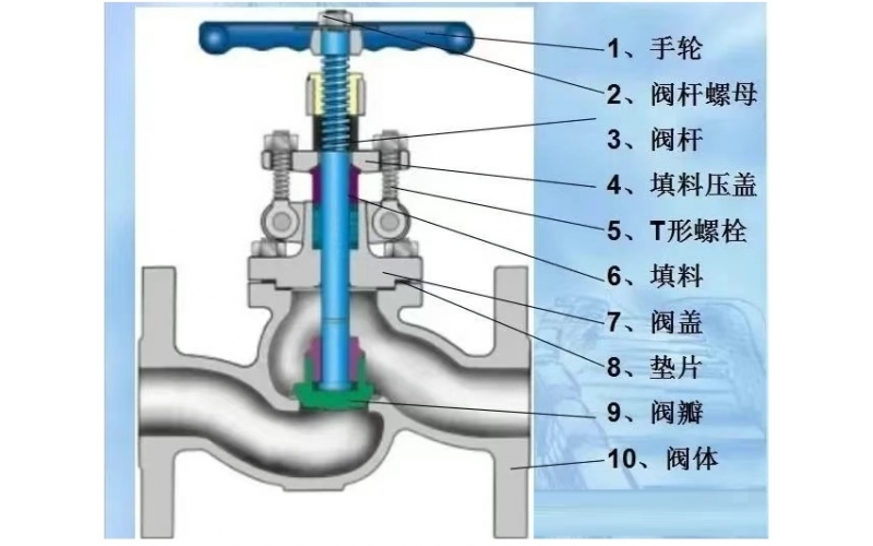 截止阀流向一定是“低进高出”吗？